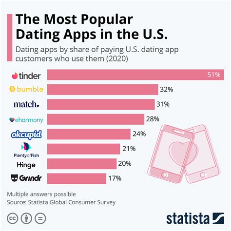 most used dating app in ontario|Most Used Dating App Dec 2024